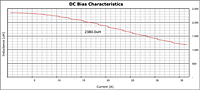 DC Bias Curve for PX1391 Series Reactors for Inverter Systems (PX1391-242)